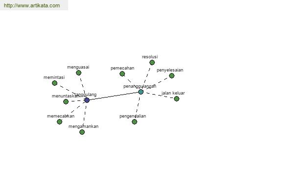 Sinonim Penanggulangan Antonim Penanggulangan Thesaurus Tesaurus