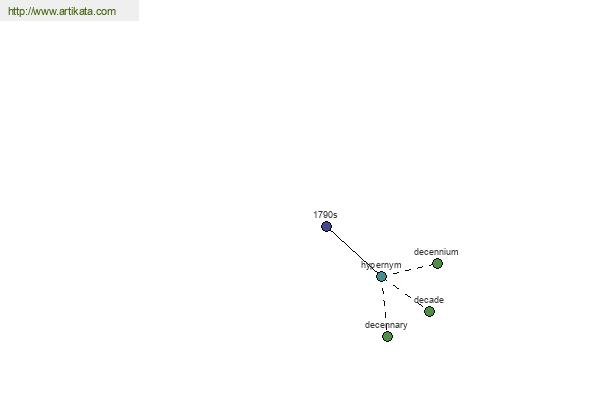 click for definition