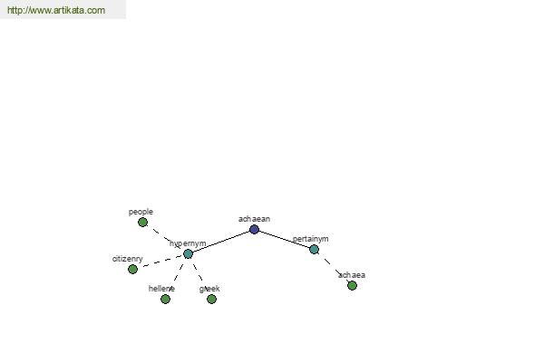 click for definition