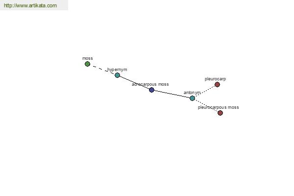 click for definition