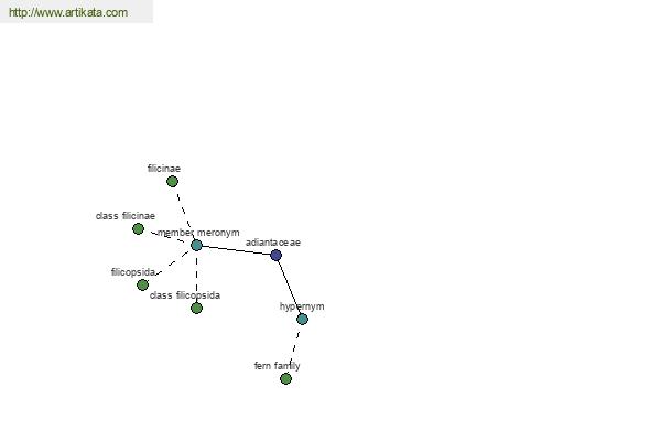 click for definition