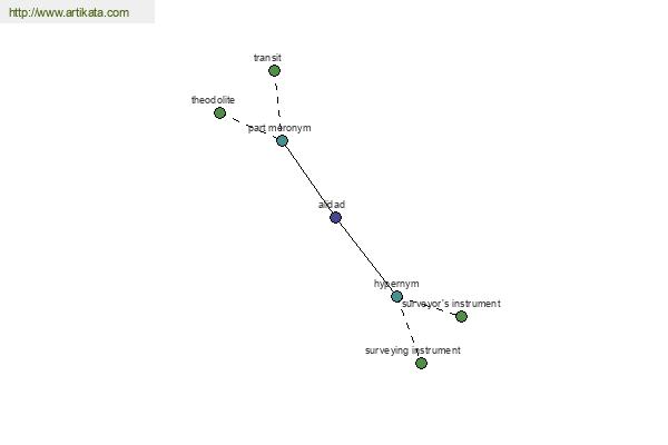 click for definition