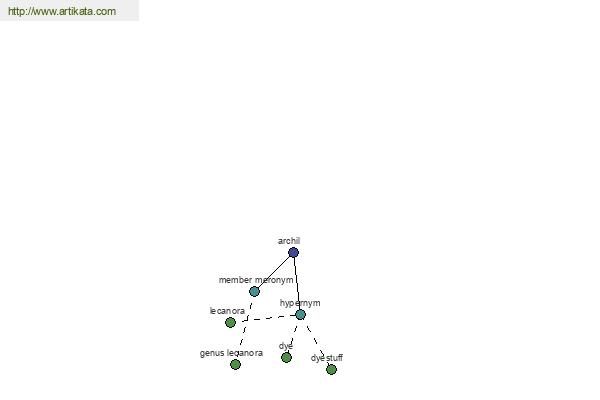 click for definition