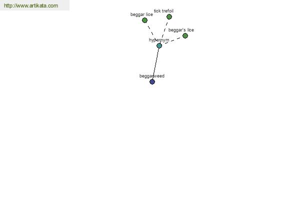 click for definition