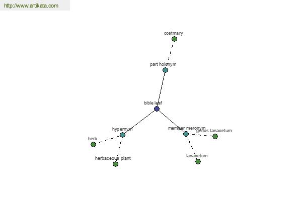 click for definition