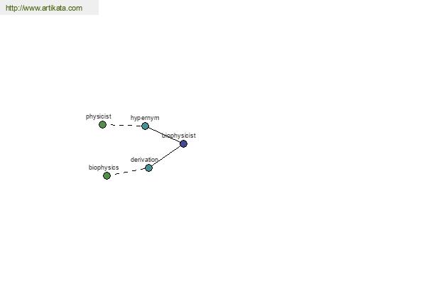 click for definition