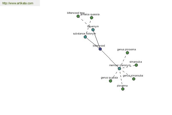 click for definition