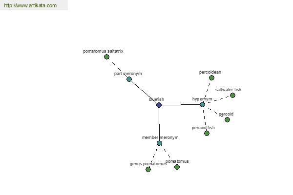 click for definition