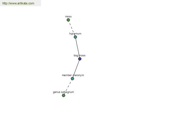 click for definition