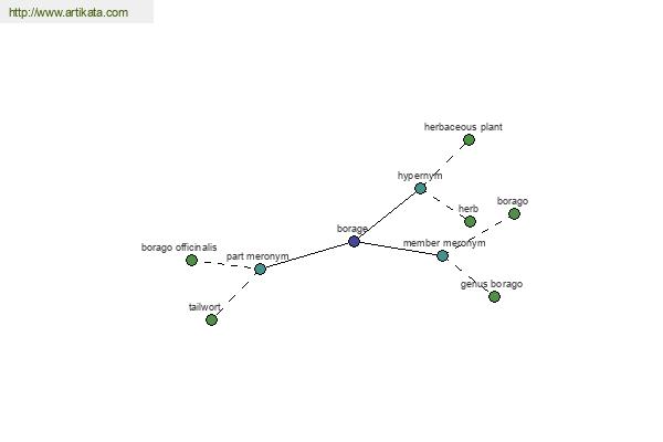 click for definition