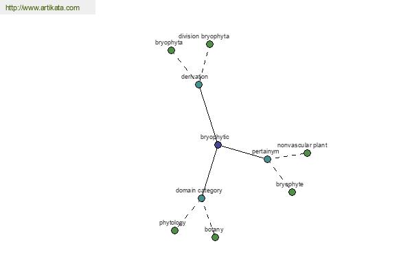 click for definition