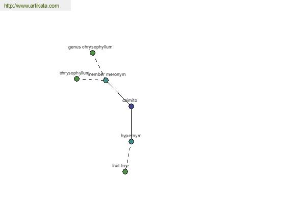 click for definition