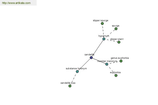 click for definition