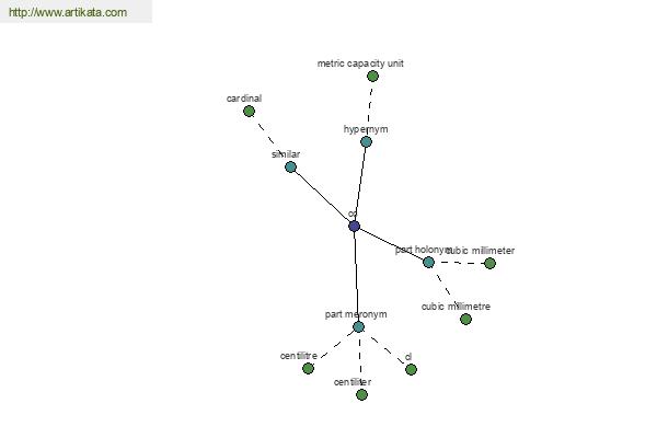 click for definition