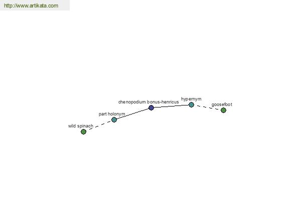 click for definition