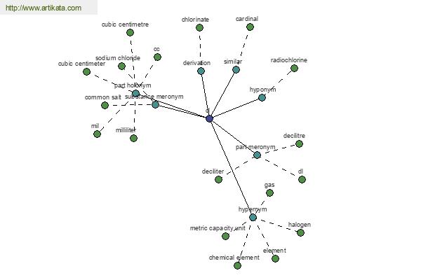 click for definition