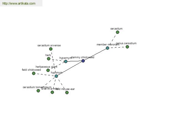 click for definition