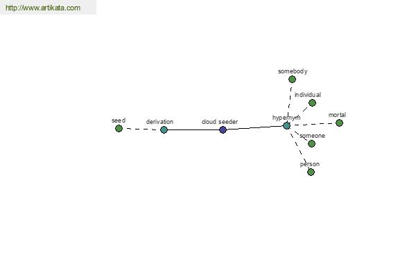 click for definition