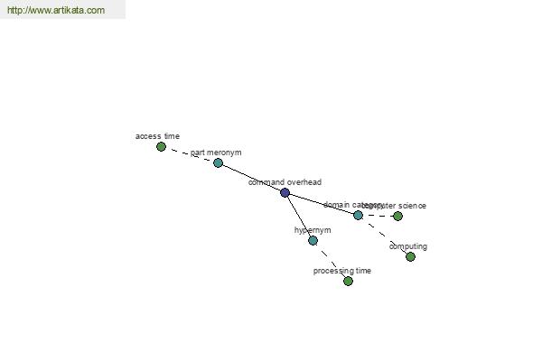 click for definition