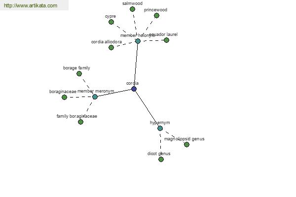 click for definition