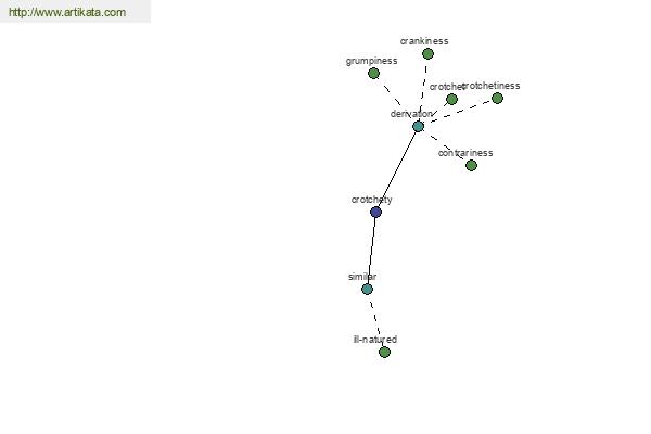 click for definition