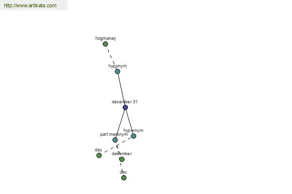 click for definition