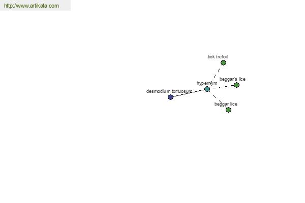 click for definition