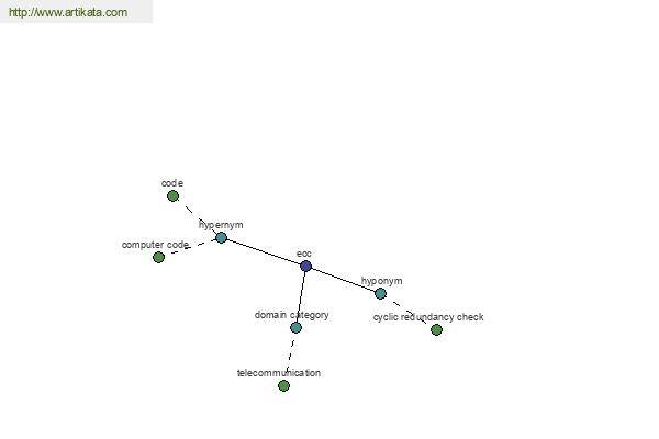 click for definition