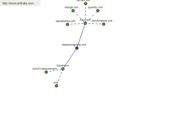 click for definition