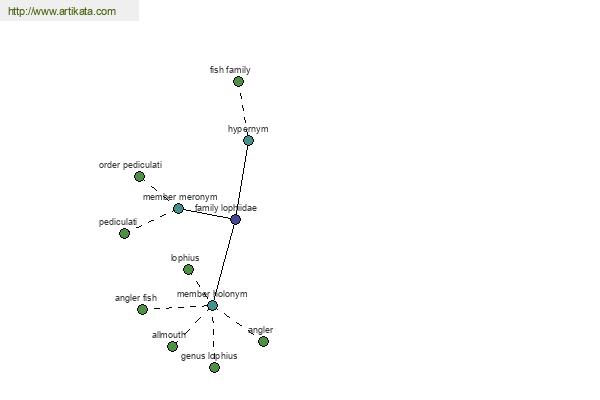 click for definition