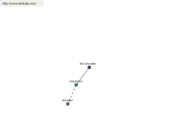 click for definition