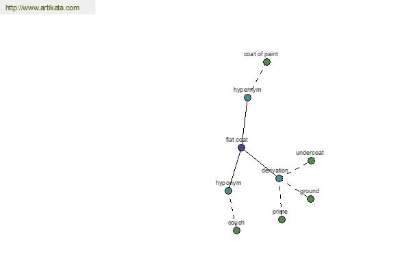 click for definition