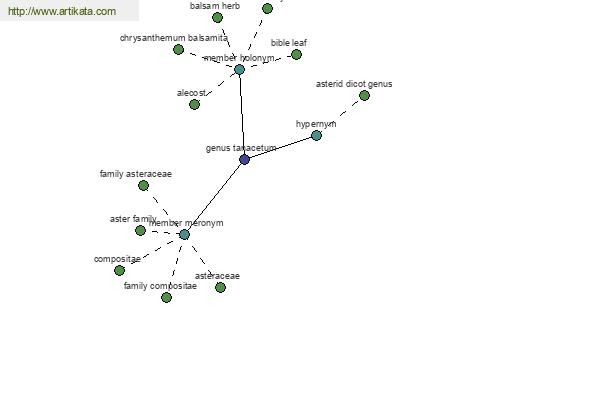 click for definition