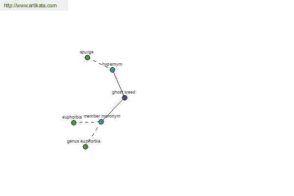 click for definition