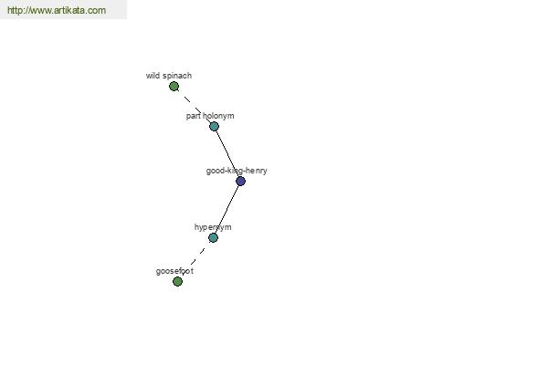 click for definition