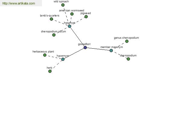 click for definition