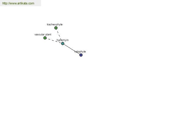 click for definition