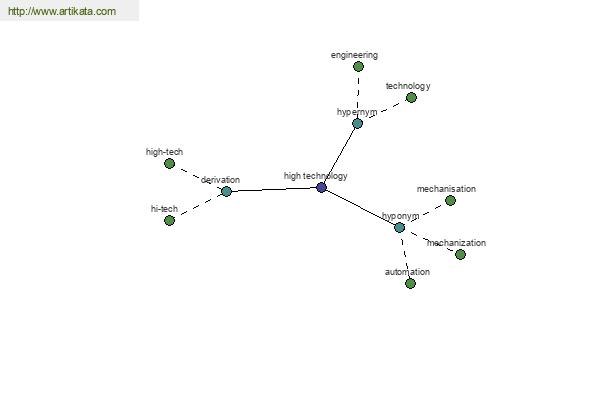 click for definition