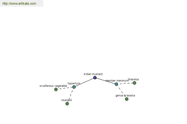 click for definition