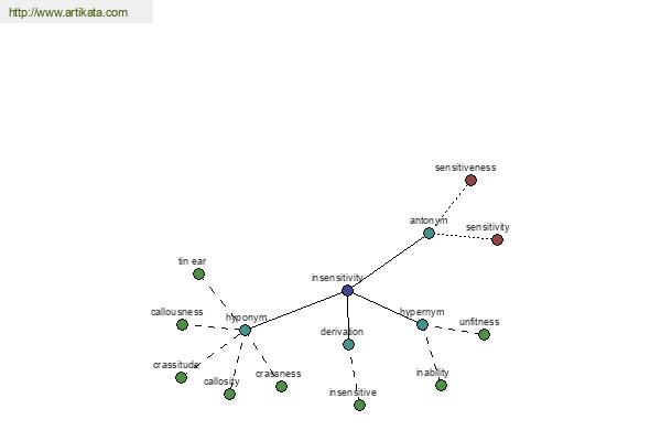 click for definition