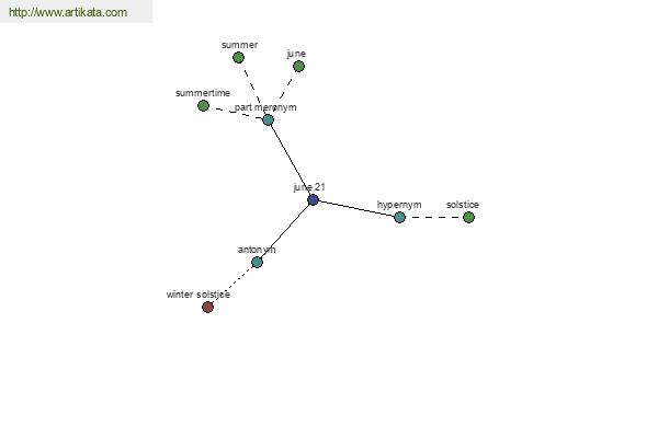 click for definition