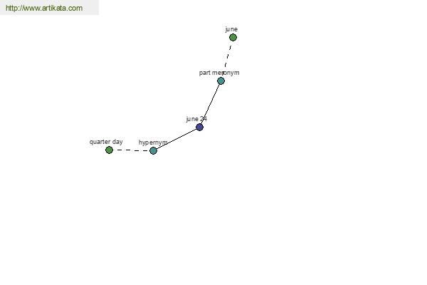 click for definition