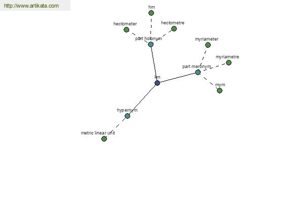 click for definition