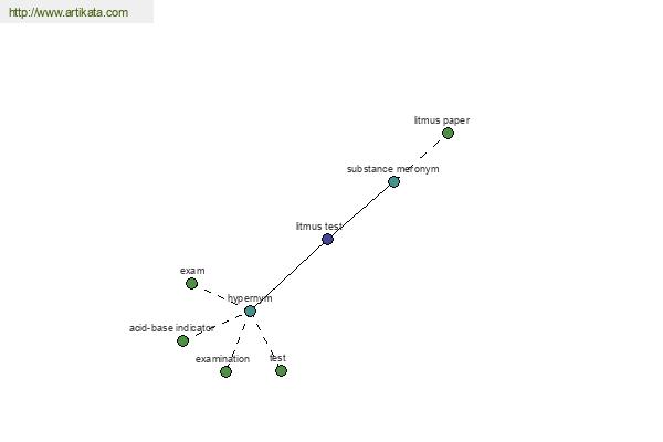 click for definition