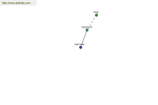 click for definition