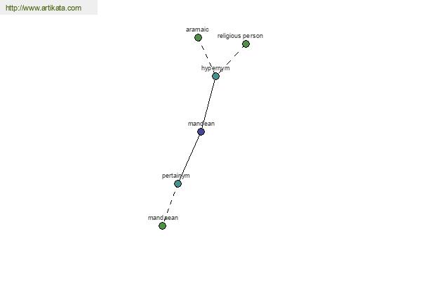 click for definition