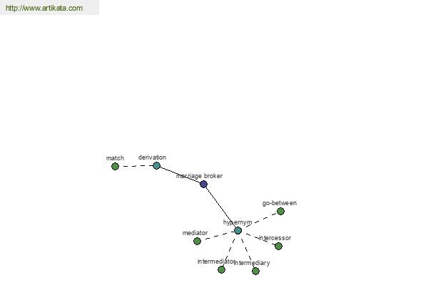 click for definition