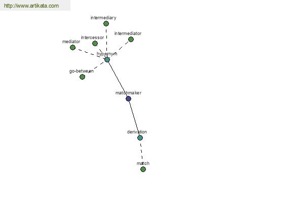 click for definition