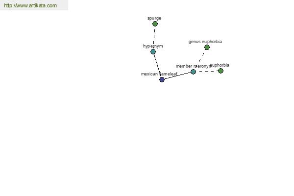 click for definition