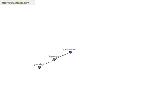 click for definition